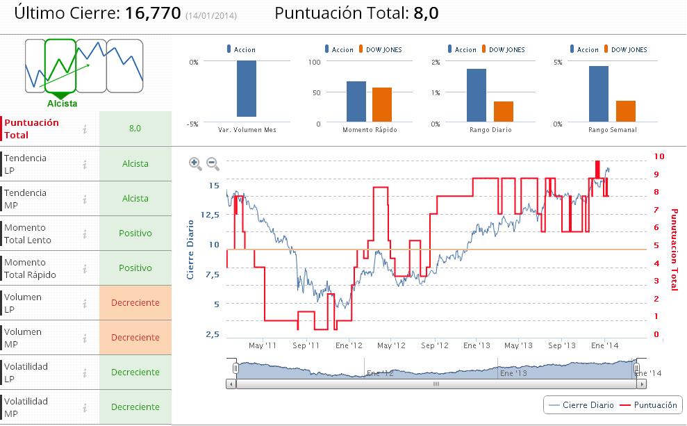Indicadores Premium Bank of Am&eacute;rica